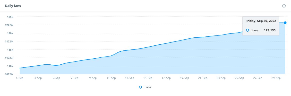 Facebook daily fans growth chart, September 2022, showing growth from 109K to 123,135 followers