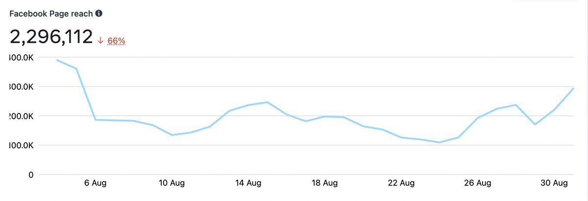 Facebook Page reach chart, August 2022, showing 2,296,112 monthly reach