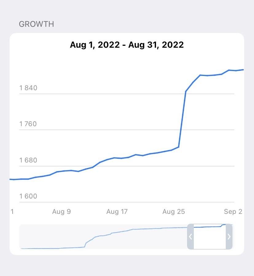 Telegram member growth chart showing accelerated growth in late August 2022